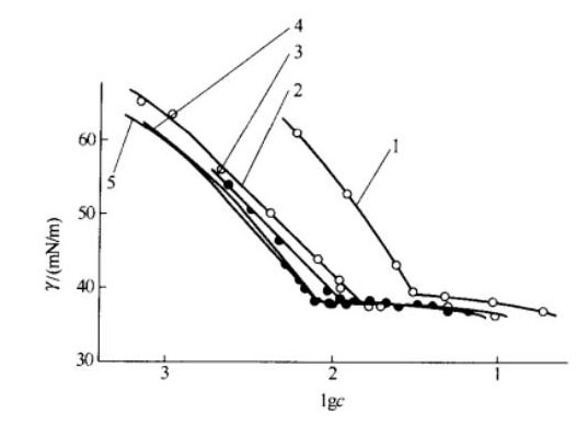 十二烷基硫酸鈉和癸基硫酸鈉混合溶液表面張力與濃度的關(guān)系