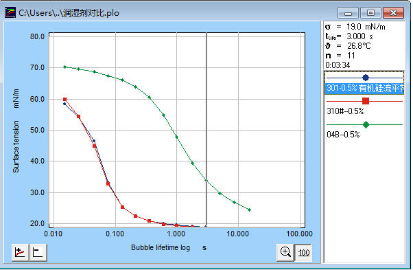 動態(tài)表面張力曲線圖