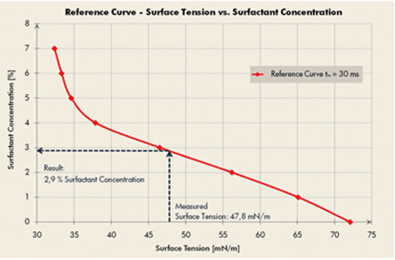 表面活性劑分析參考曲線(xiàn)