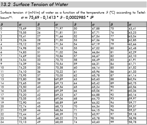 水在不同溫度的表面張力值